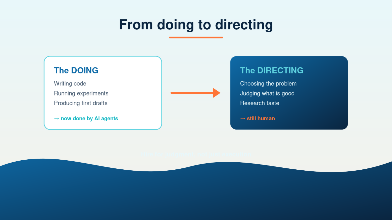 How agentic AI shifts technical work from doing to directing, explained by a Sydney AI recruitment agency